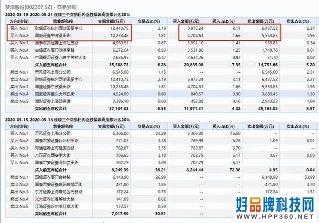 网红造富神话破灭，公司高管多人套现，是割韭菜还是正常操作？
