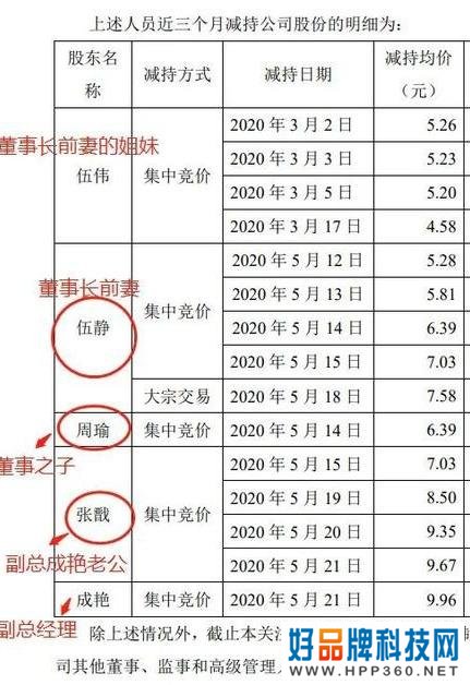 网红造富神话破灭，公司高管多人套现，是割韭菜还是正常操作？