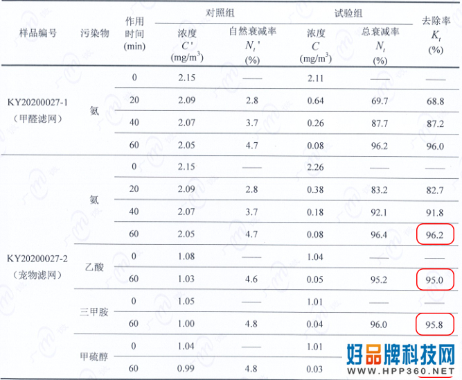 松下新品空气净化器除异味、除过敏原实测：全面高效，去除率超95%