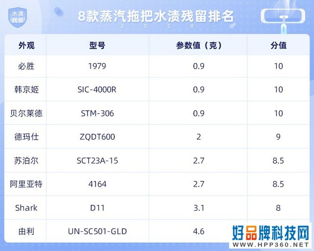 8款蒸汽拖把横评：看完你就知道值不值得买了 