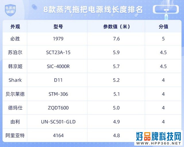 8款蒸汽拖把横评：看完你就知道值不值得买了 