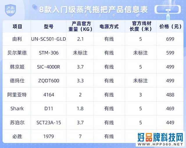 8款蒸汽拖把横评：看完你就知道值不值得买了 