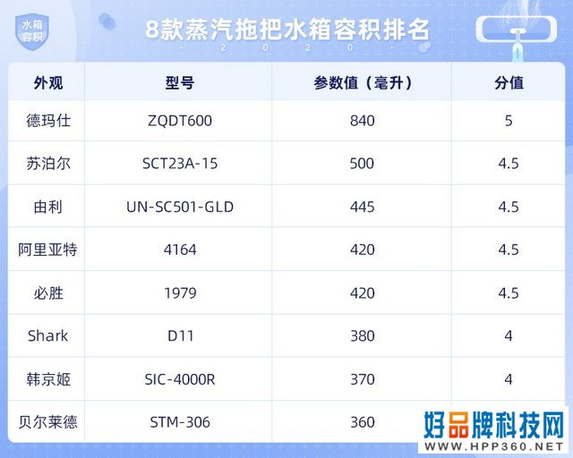 8款蒸汽拖把横评：看完你就知道值不值得买了 