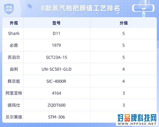 8款蒸汽拖把横评：看完你就知道值不值得买了 