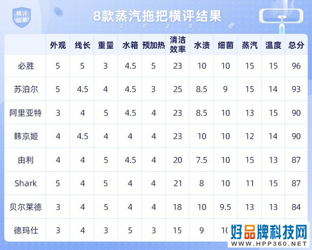 8款蒸汽拖把横评：看完你就知道值不值得买了 