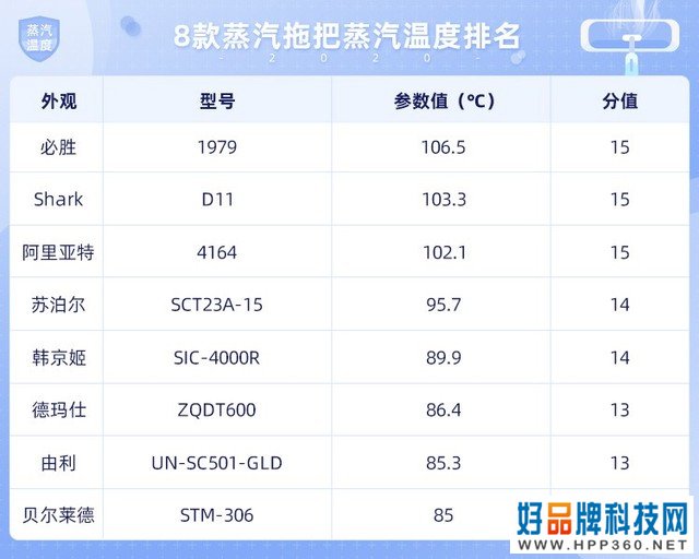 8款蒸汽拖把横评：看完你就知道值不值得买了 