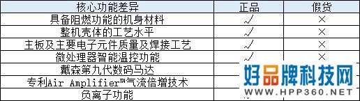 真假全网首拆 假戴森吹风机200块钱都卖贵了 