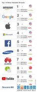 Brand Finance发布2020全球科技品牌价值100强：华为第七微信第八