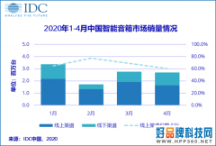 2020年1-4月 中国智能音箱销量为1056万台 阿里第一