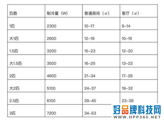 618空调选购攻略，花最少的钱，买最适用的家电！