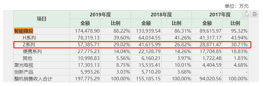 极米科技涉嫌专利侵权，遭峰米科技索赔4600万元