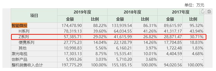 极米科技涉嫌专利侵权，遭峰米科技索赔4600万元