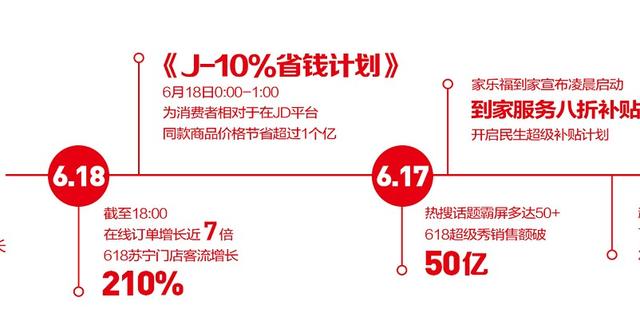 618战报解读：电商年中大考结束，苏宁易购考得怎么样？