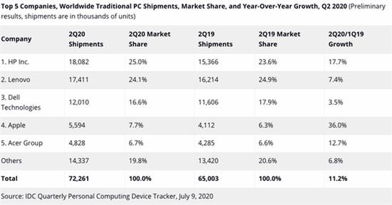 全球PC出货量大涨，惠普反超联想排名第一