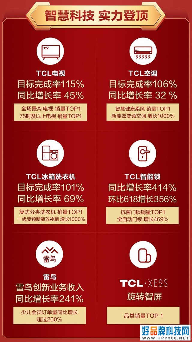 全品类，掌控全局：TCL双11超燃战报 