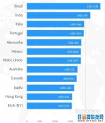 全球iPhone12价格对比 巴西最贵美国最便宜