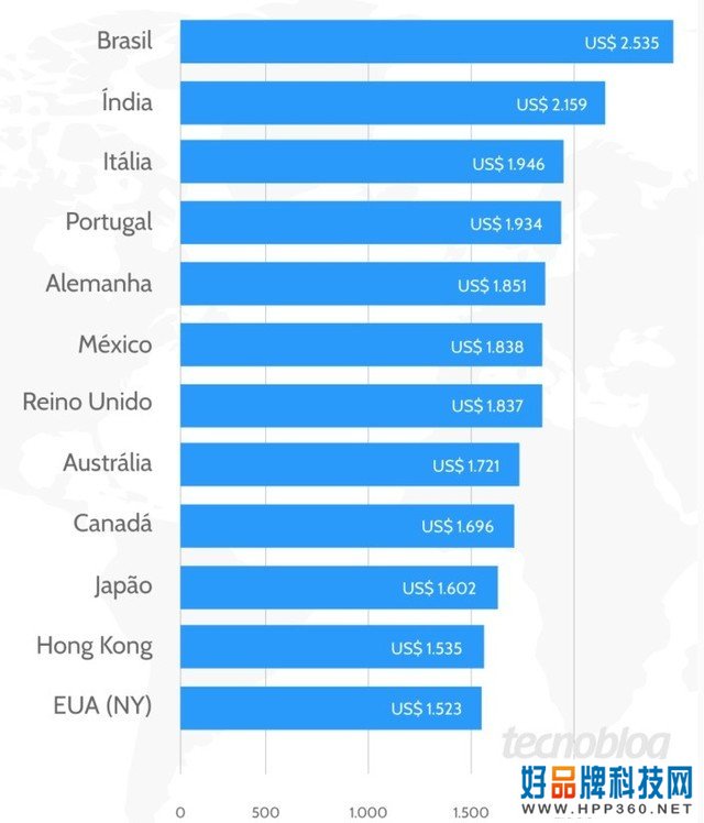 全球iPhone12价格对比 巴西最贵美国最便宜 