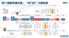 奥维云网：2020年双11促销期中国彩电线上市场总结发布