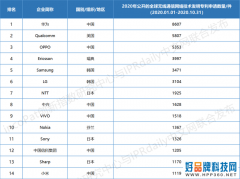 2020无线通信专利排行榜公布 OPPO第三