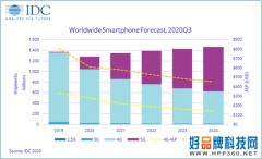 IDC预测全球智能手机市场将在2020第四季度恢复增长