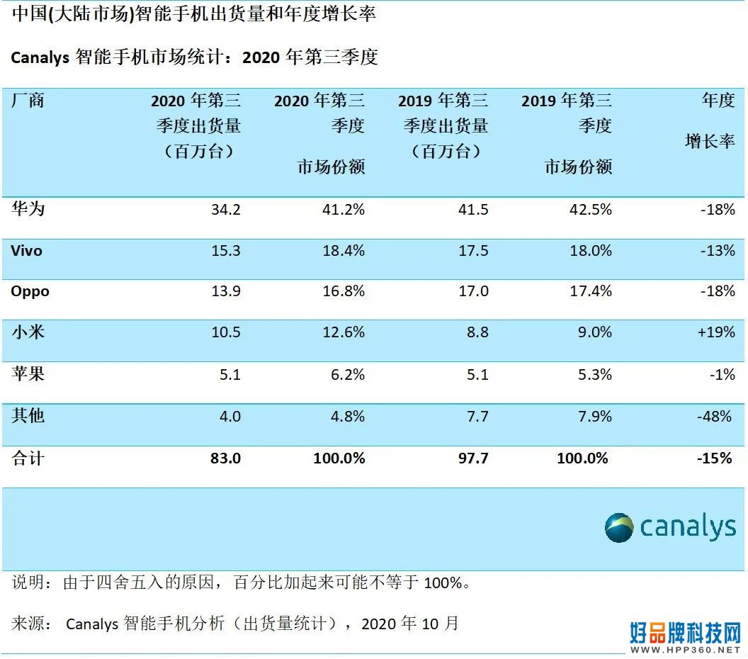 2020中国手机厂商之战：抢线下、抢欧洲、抢芯片
