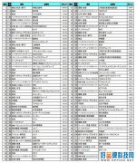 日本大学生最想去哪儿上班？任天堂排名第六