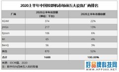 家用投影异军突起 用户选择仍需品牌保障