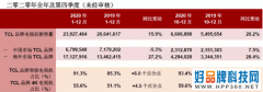 “布局全球，聚焦创新”，TCL逆势增长的背后没有捷径