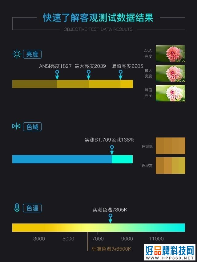 长虹S5智能投影评测：国货骄傲 旗舰新定义 
