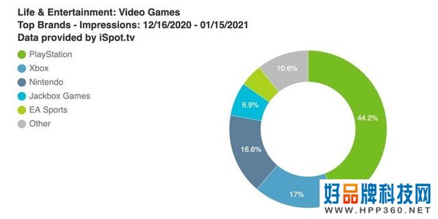 PS5超XBOX两倍有余，任天堂表示：并非直接竞争对手 