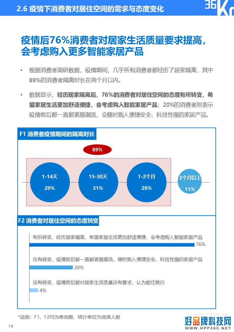 36氪研究院 | 2020年智能家居行业研究报告
