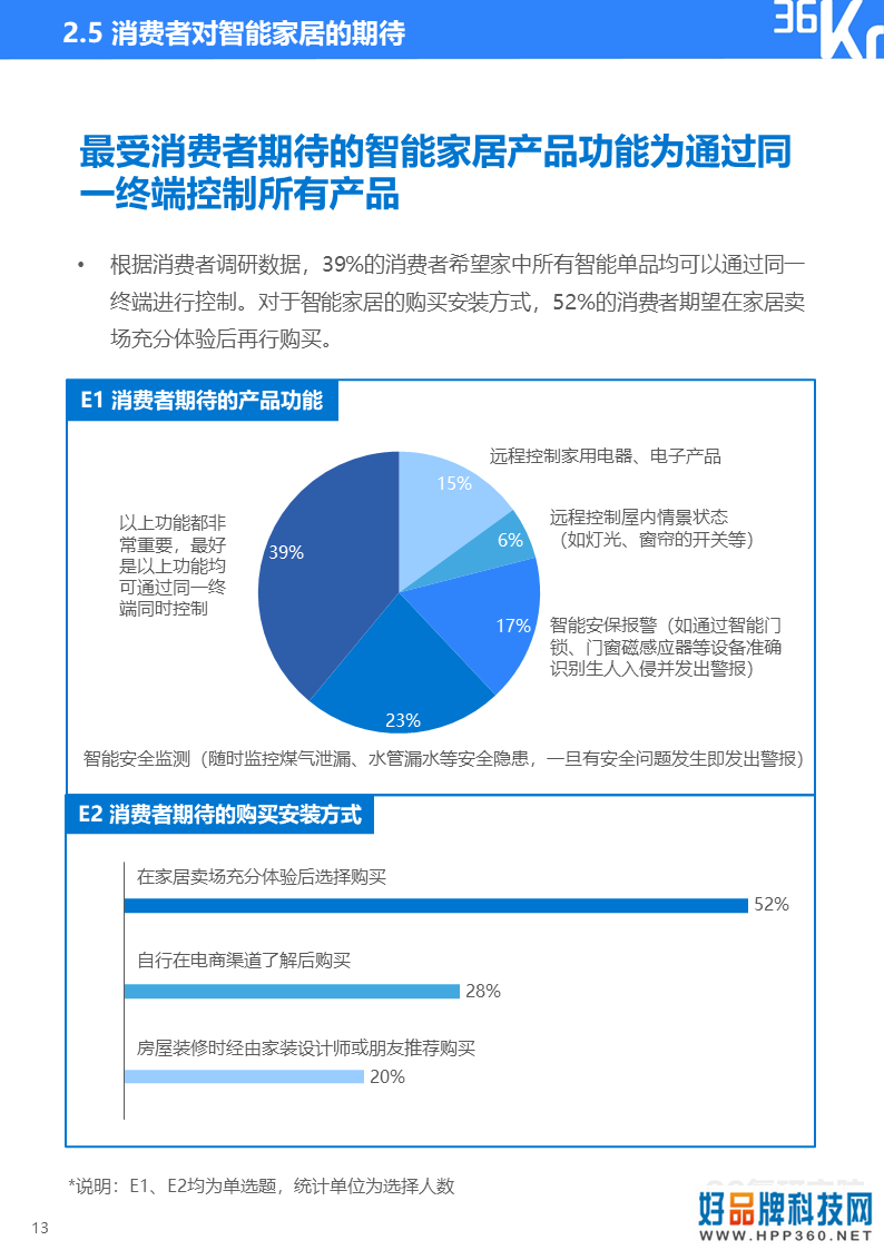 36氪研究院 | 2020年智能家居行业研究报告