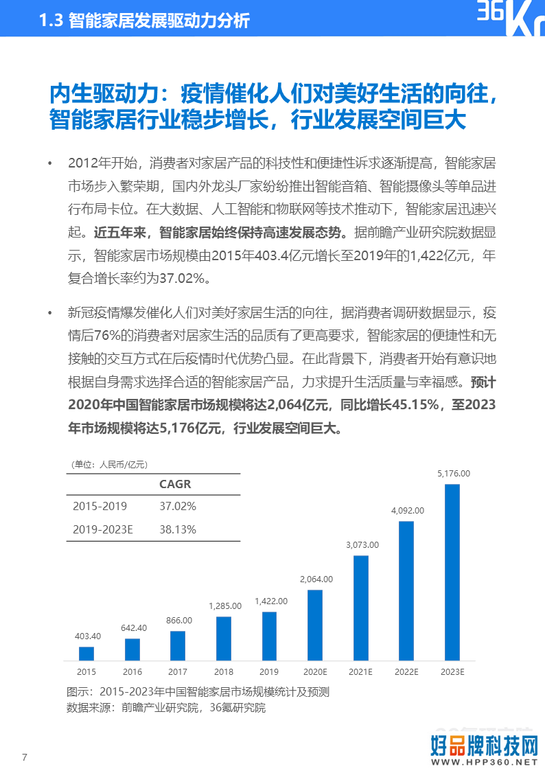 36氪研究院 | 2020年智能家居行业研究报告