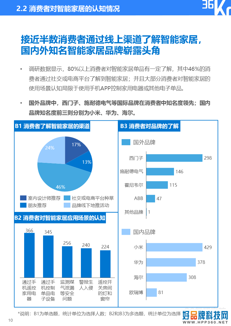 36氪研究院 | 2020年智能家居行业研究报告