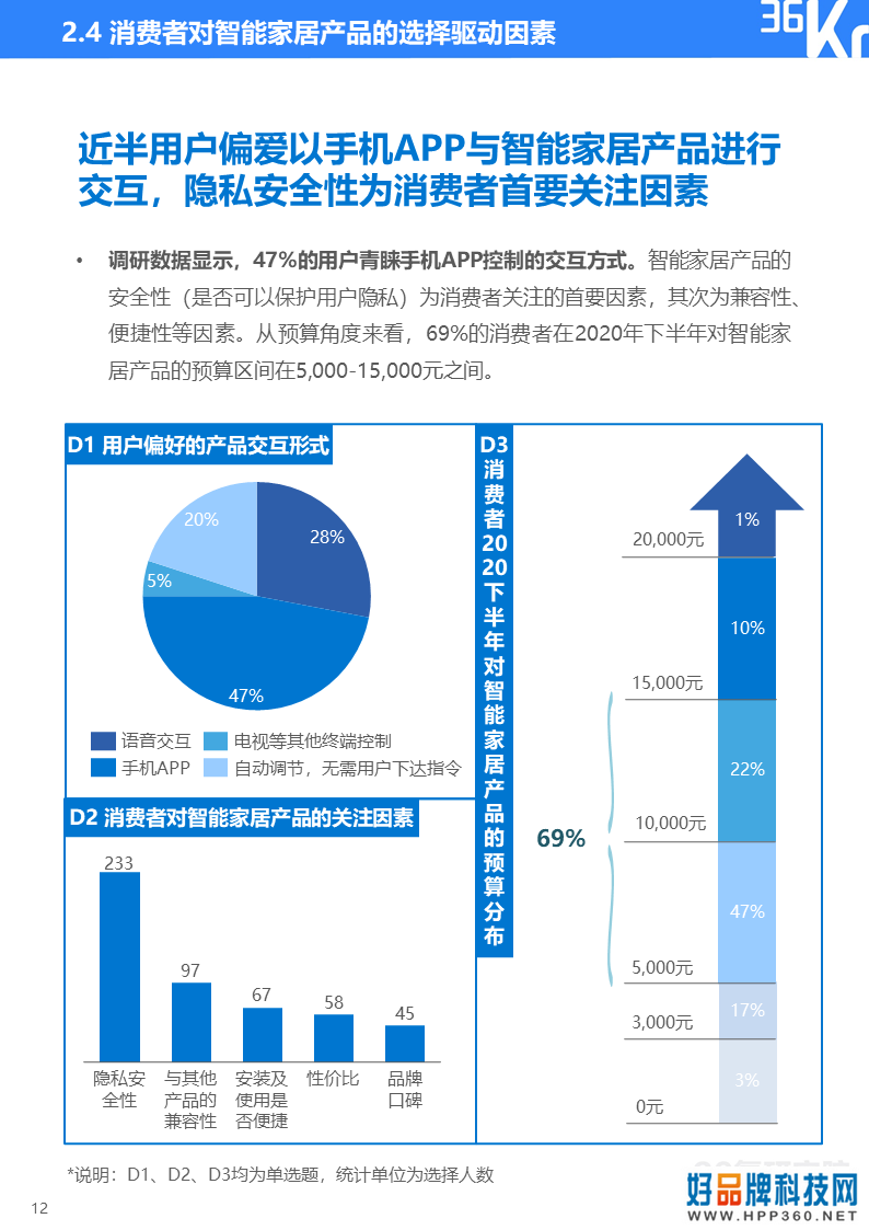 36氪研究院 | 2020年智能家居行业研究报告