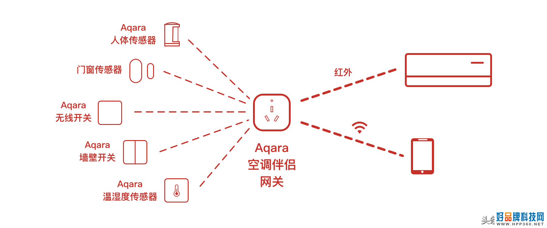 我们为你试了一些智能家居设备，这些最值得买