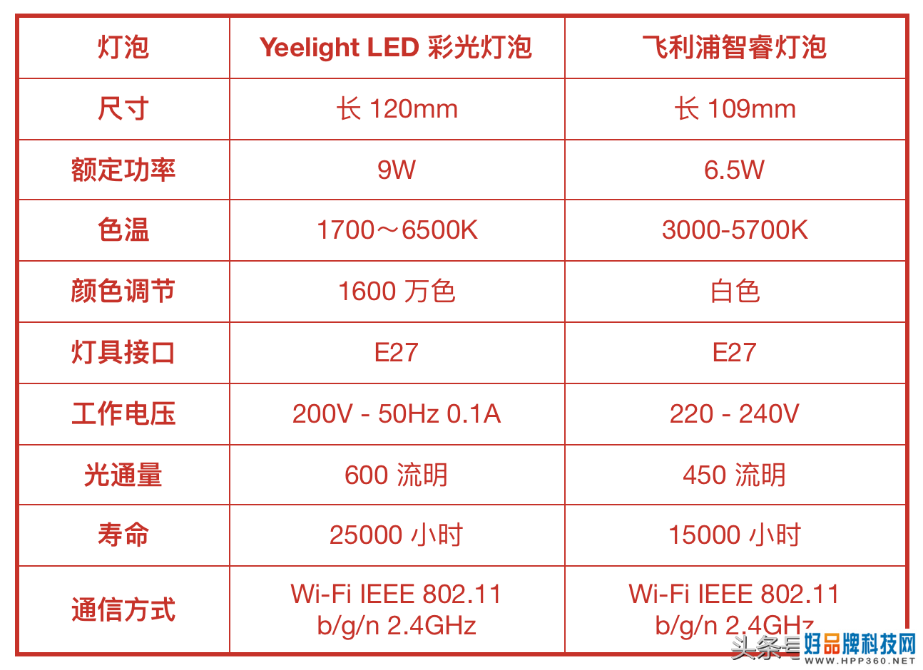 我们为你试了一些智能家居设备，这些最值得买