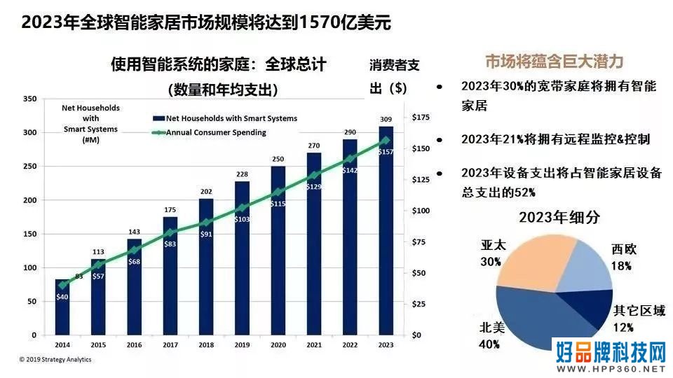 下一个万亿级市场！智能家居呈现出百家争鸣格局