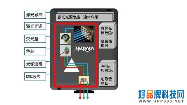 解决五大痛点 Vivitek(丽讯) DU9800Z为何广受好评？ 