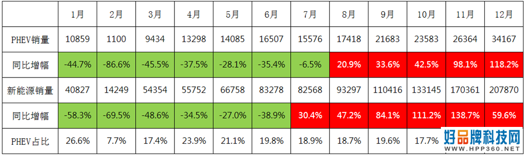 那些买插电混动车的人，为什么都很少给车充电？