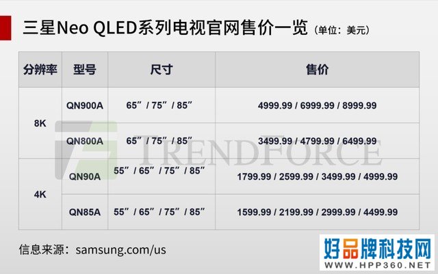 三星Neo QLED 8K电视售价公布：太“感人” 