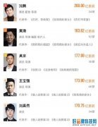 中国首位200亿票房演员诞生：超黄渤、吴京