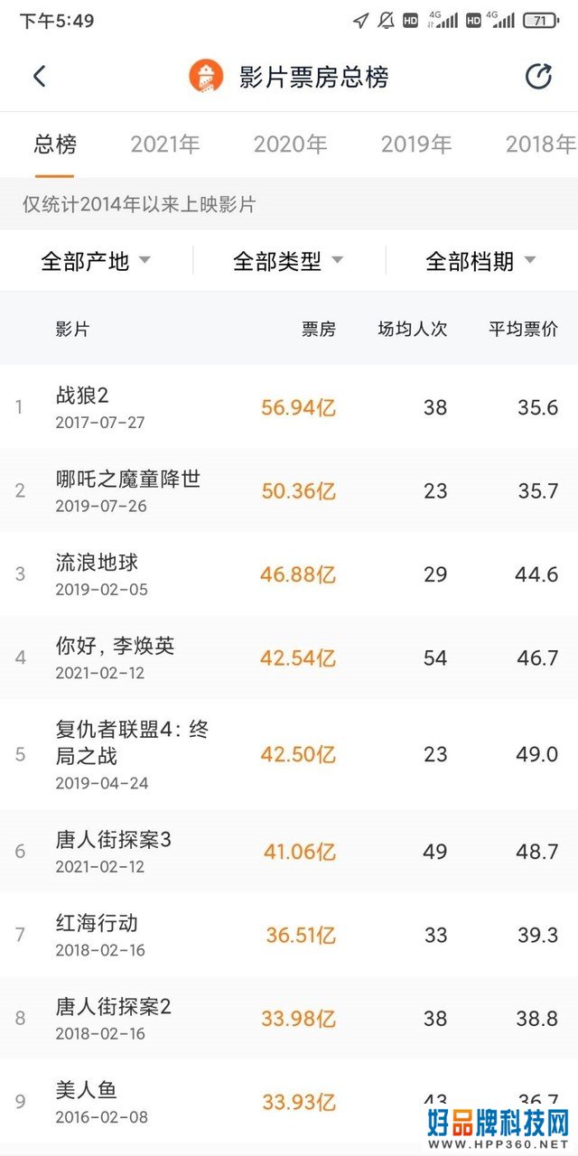 《你好李焕英》票房超《复联4》！挺进总榜TOP4 
