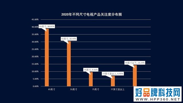 2020年度电视ZDC报告：65吋成“大屏”新门槛 