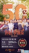《你好李焕英》票房超50亿 将超越《哪吒》成影史第二