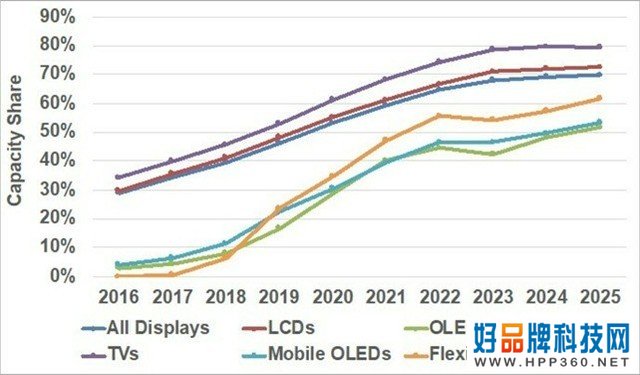 2025年中国主要显示技术全球份额将唱过50% 