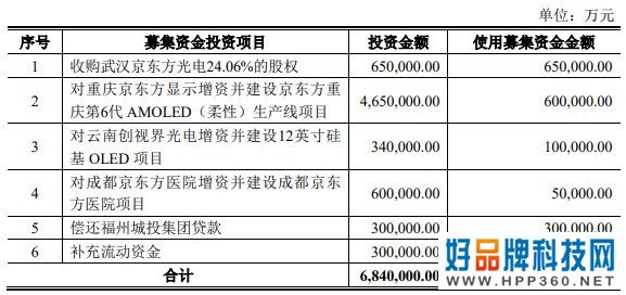 京东方子公司投建12英寸硅基OLED产线 