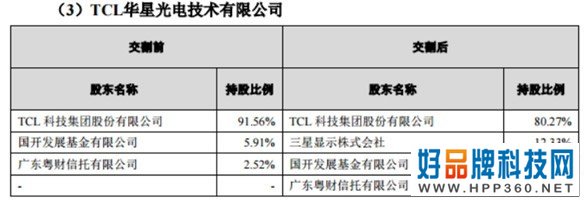 TCL科技：收购苏州三星电子/苏州三星显示股权交割完成 