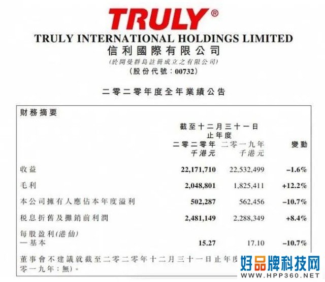 信利2020财报出炉：纯利减少10.7%至4.2亿元 