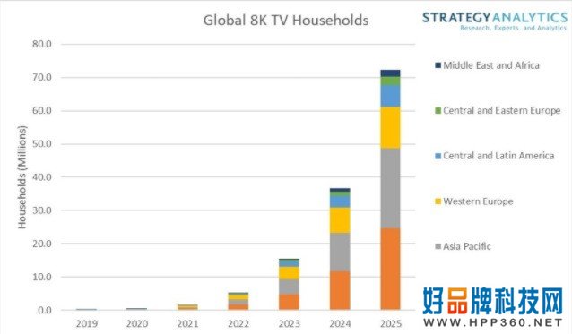 8K用户将保持持续增长，预计2025年达到7200万户 